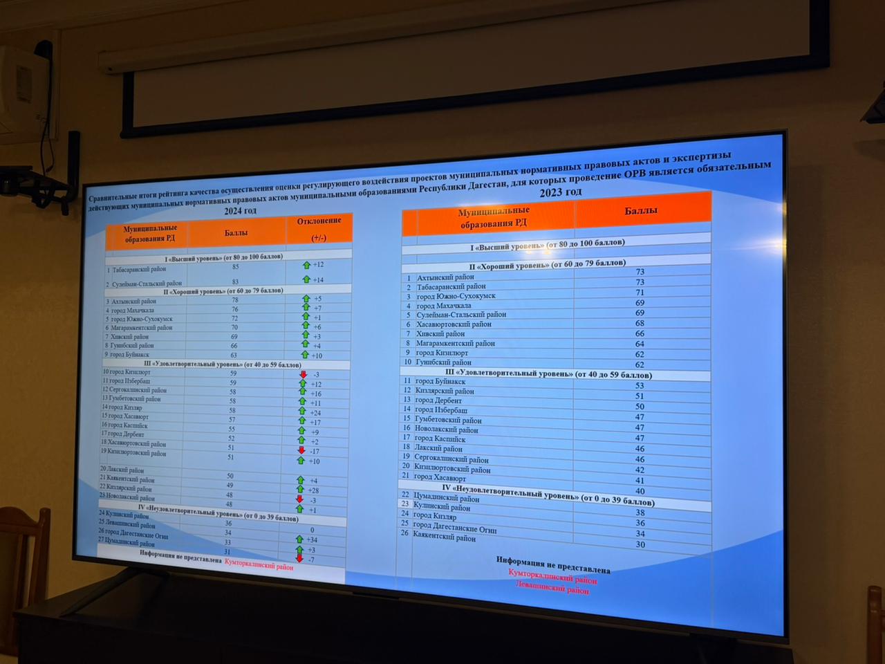 В Минэкономразвития РД подвели итоги рейтинга качества ОРВ за 2024 год